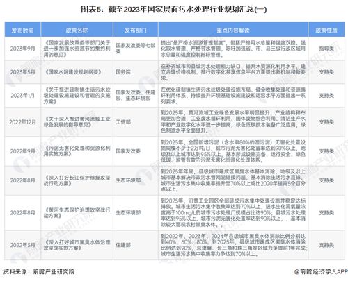 預見2024 2024年中國污水處理產業全景圖譜 附市場現狀 競爭格局和發展趨勢等